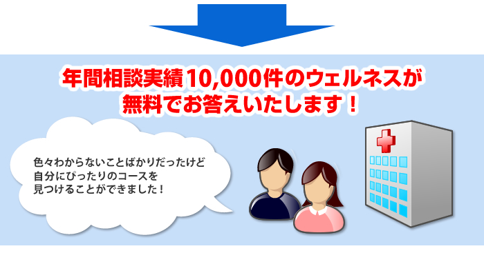 年間相談実績10,000件のウェルネスが無料でお答えいたします！。色々わからないことばかりだったけど自分にぴったりのコースを見つけることができました！