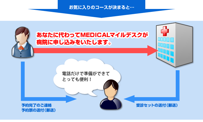 お気に入りのコースが決まると…。あなたに代わってMEDICALマイルデスクが病院に申し込みをいたします。電話だけで準備ができてとっても便利！申込後、MEDICALマイルデスクから「予約完了のご連絡」「予約票の送付(郵送)」があります。また、病院からは「受診セットの送付(郵送)」があります。