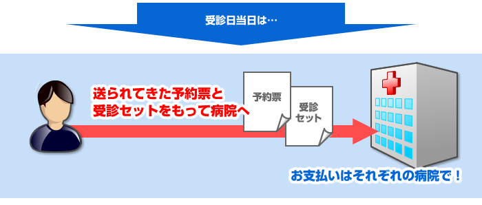 受診日当日は…。送られてきた予約票と受診セットをもって病院へ。お支払いはそれぞれの病院で！