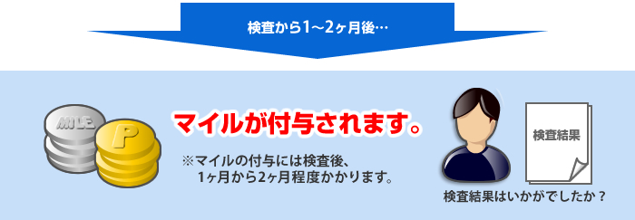 検査から1～2ヶ月後…。マイルが付与されます。マイルの付与には検査後、1ヶ月から2ヶ月程度かかります。