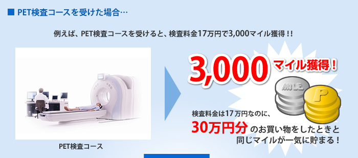 例えば、PET検査コースを受けると、検査料金17万円で3,000マイル獲得!!検査料金は17万円なのに、30万円分のお買い物をしたときと同じマイルが一気に貯まる！