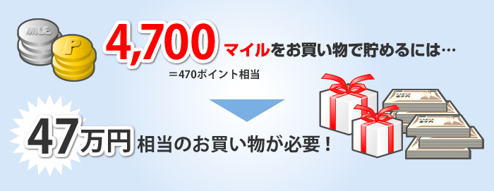 4,700マイル(470ポイント相当)をお買い物で貯めるには、47万円相当のお買い物が必要！